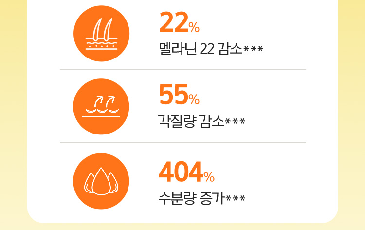 22% 멜라닌 22 감소*** / 55% 각질량 감소*** / 404% 수분량 증가***