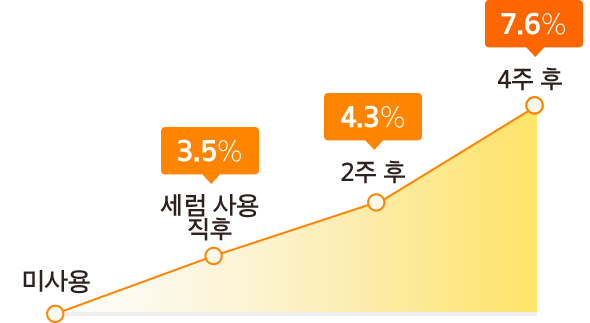 미사용, 세럼 사용 직후 3.5%, 2주 후 4.3%, 4주후 7.6%
