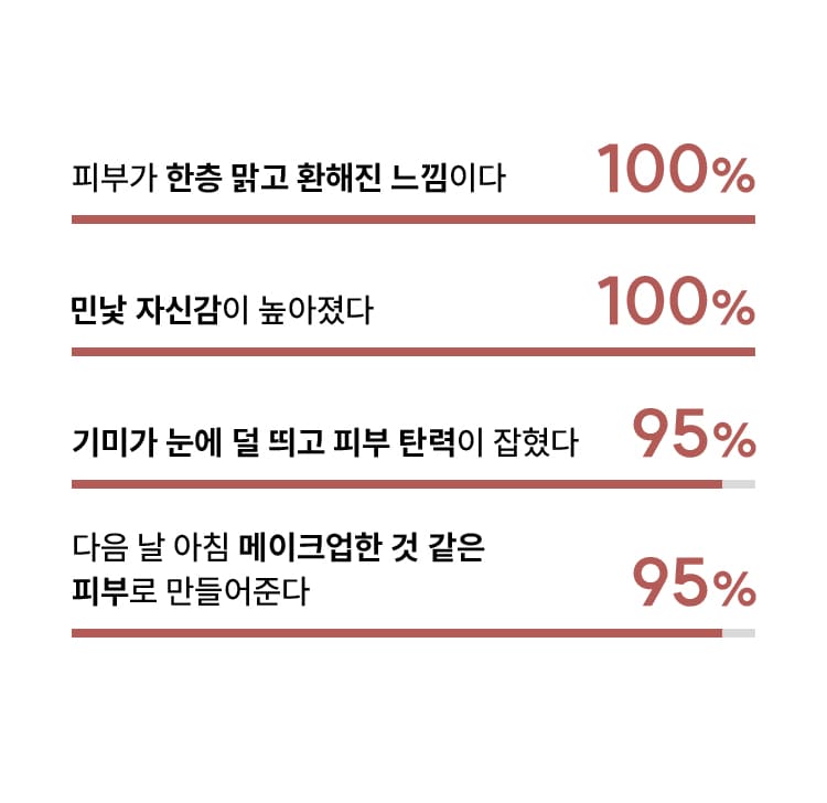 피부가 한층 맑고 환해진 느낌이다 100% / 민낯 자신감이 높아졌다 100% / 기미가 눈에 덜 띄고 피부 탄력이 잡혔다 95% / 다음 날 아침 메이크업한 것 같은 피부로 만들어준다 95%