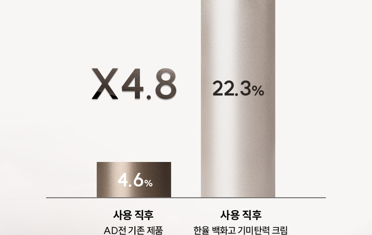 AD전 기존 제품 사용 직후 4.6% > 한율 백화고 기미탄력 크림 사용 직후 22.3% / X4.8 증가