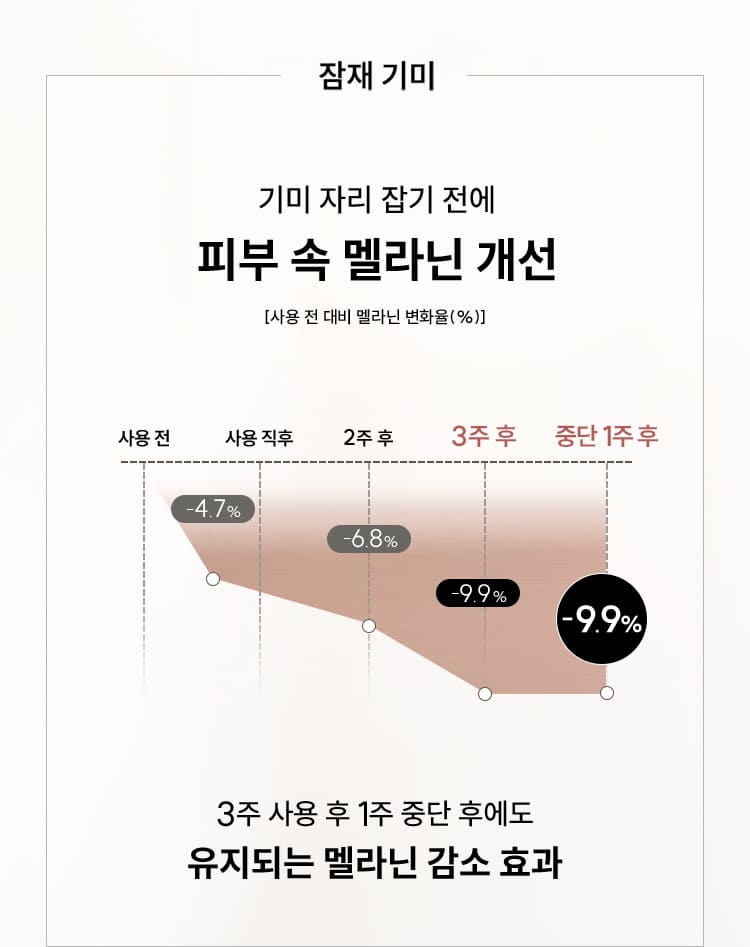 잠재 기미 / 기미 자리 잡기 전에 피부 속 멜라닌 개선 / [사용 전 대비 멜라닌 변화율(%)]