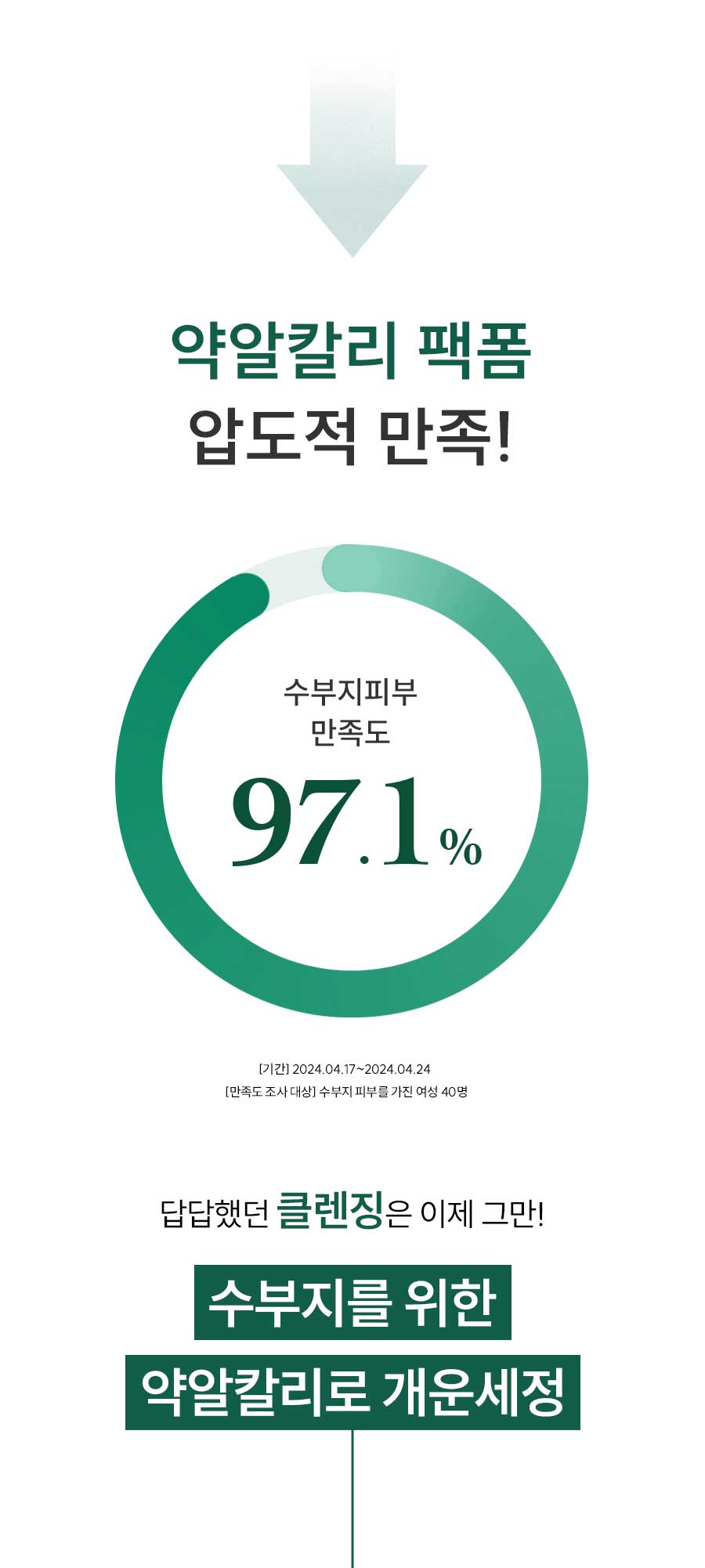 약알칼리 팩폼 압도적 만족! 수부지피부 만족도 97.1%
