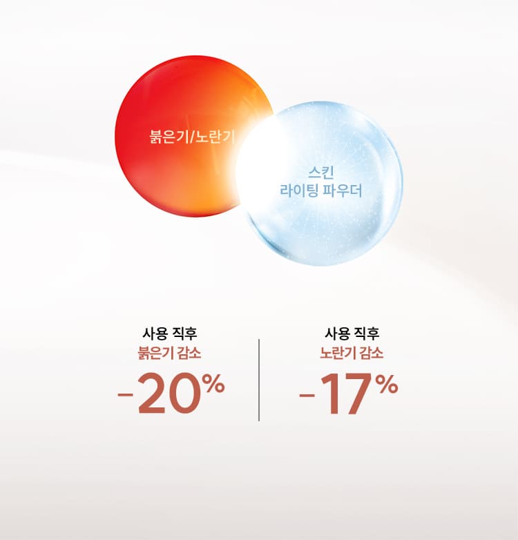 붉은기/노란기, 스킨 라이팅 파우더 / 사용 직후 붉은기 감소 -20% | 사용 직후 노란기 감소 -17%