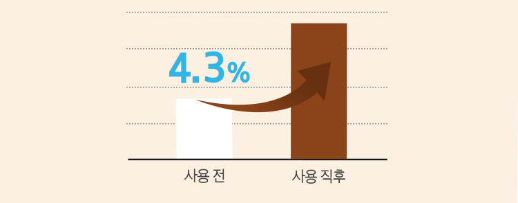 사용 전 / 사용 직후 / 사용 직후 사용 전보다 4.3% 증가