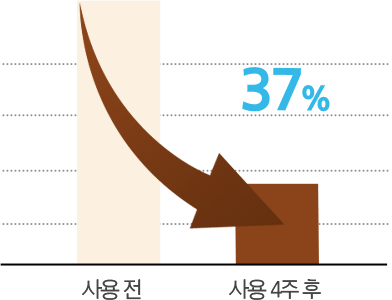 사용 4주 후 사용 전보다 37% 감소 그래프