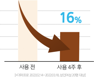 사용 4주 후 사용 전보다 16% 감소 그래프 / [*더마프로 2022.02.14~2022.03.18, 성인여성 20명 대상]