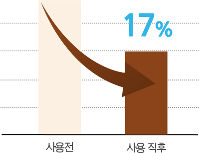 사용 직후 사용 전보다 17% 감소 그래프