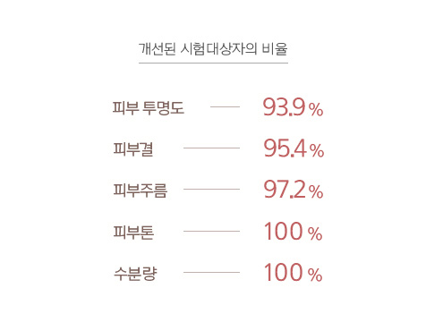 개선된 시험대상자의 비율: 피부투명도-93.9%, 피부결-95.4%, 피부주름-97.2%, 피부톤-100%, 수분량-100%