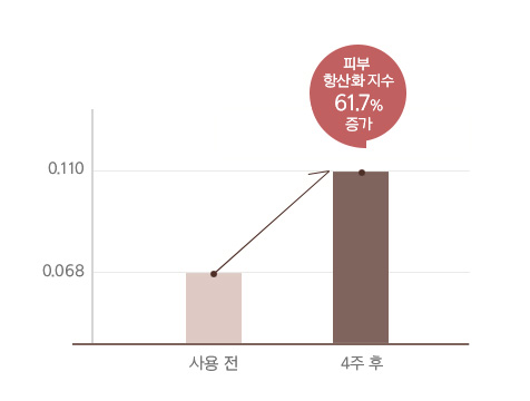 한율 갈색솔잎 율려 원액 사용 4주 후, 피부 항산화지수 61.7% 증가