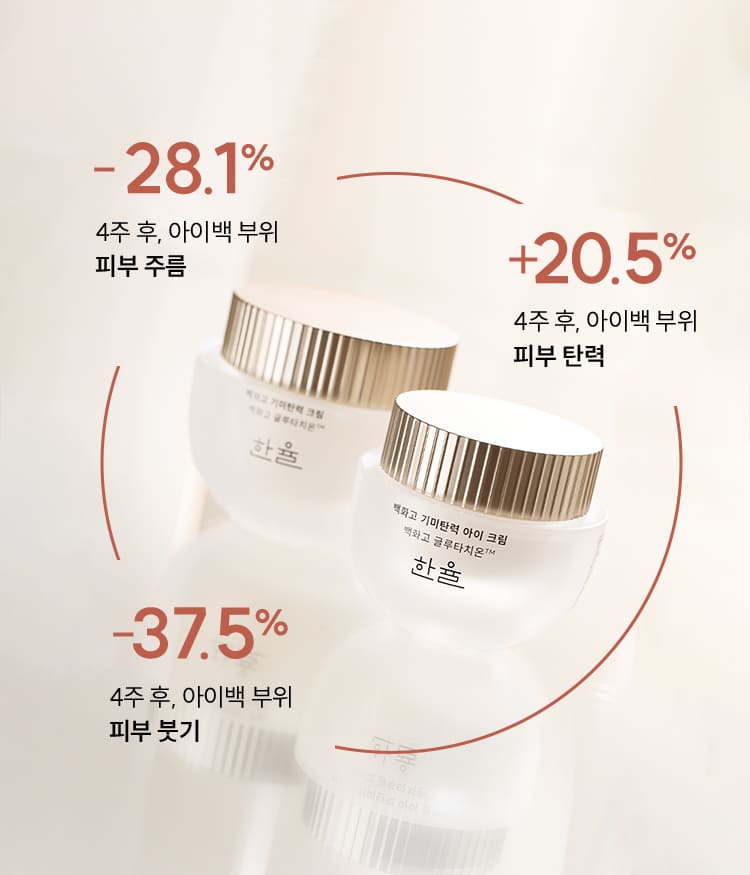 -28.1% 4주 후, 아이백 부위 피부 주름 / +20.5% 4주 후, 아이백 부위 피부 탄력 / -37.5% 4주 후, 아이백 부위 피부 붓기