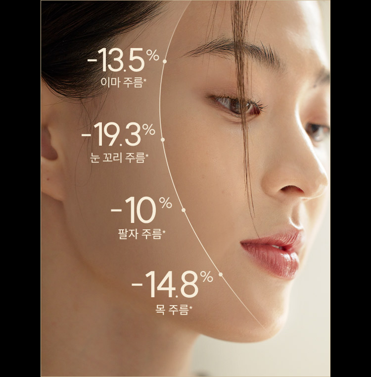 -13.5% 이마주름* / -19.3% 눈 꼬리 주름* / -10% 팔자주름* / -14.8% 목주름