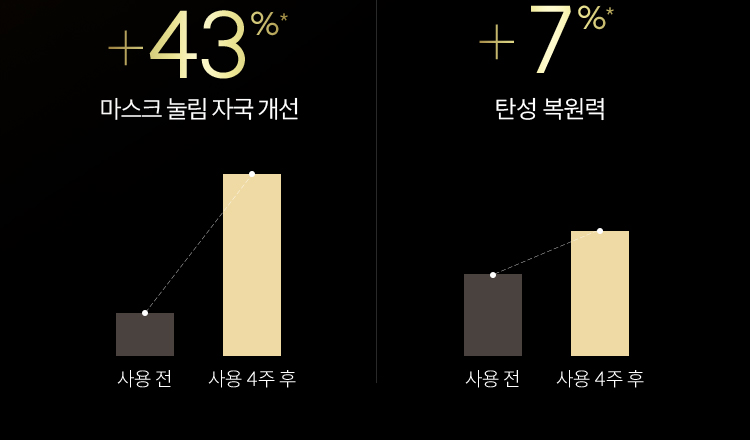 사용 전 보다 사용 4주 후 마스크 눌림 자국 개선 +43%* / 사용 전 보다 사용 4주 후 탄성 복원력 +7%*