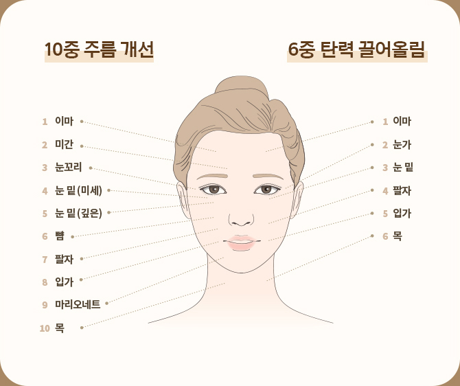 10중 주름개선 : 1. 이마, 2. 미간, 3. 눈꼬리, 4. 눈 밑(미세), 5. 눈 밑(깊은), 6. 뺨, 7. 팔자, 8. 입가, 9. 마리오네트, 10. 목, 6중 탄력 끌어올림 : 1. 이마, 2. 눈가, 3. 눈 밑, 4. 팔자, 5. 입가, 6. 목