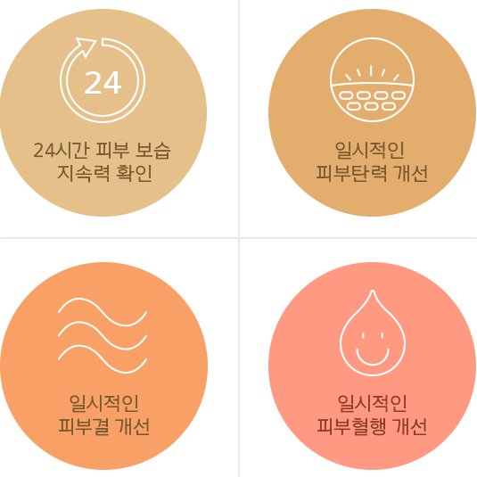 24시간 피부 보습 지속력 확인, 일시적인 피부 탄력 개선, 일시적인 피부결 개선, 일시적인 피부혈행 개선