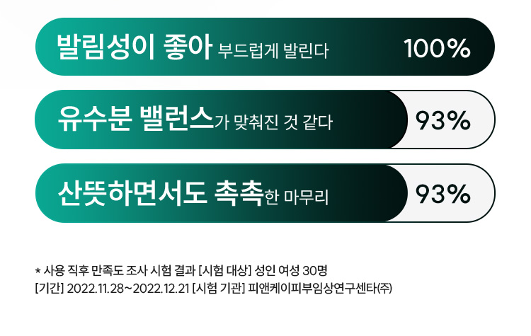 발림성이 좋아 부드럽게 발린다 100% 유수분 밸런스가 맞춰진 것 같다 93% 산뜻하면서도 촉촉한 마무리 93% *사용 직후 만족도 조사 시험 결과 [시험 대상] 성인 여성 30명 [기간]2022.11.28~2022.12.21 [시험 기관]피앤케이피부임상연구센터㈜