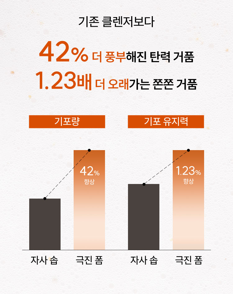 기존 클렌저보다 42% 더 풍부해진 탄력 거품 1.23배 더 오래가는 쫀쫀 거품