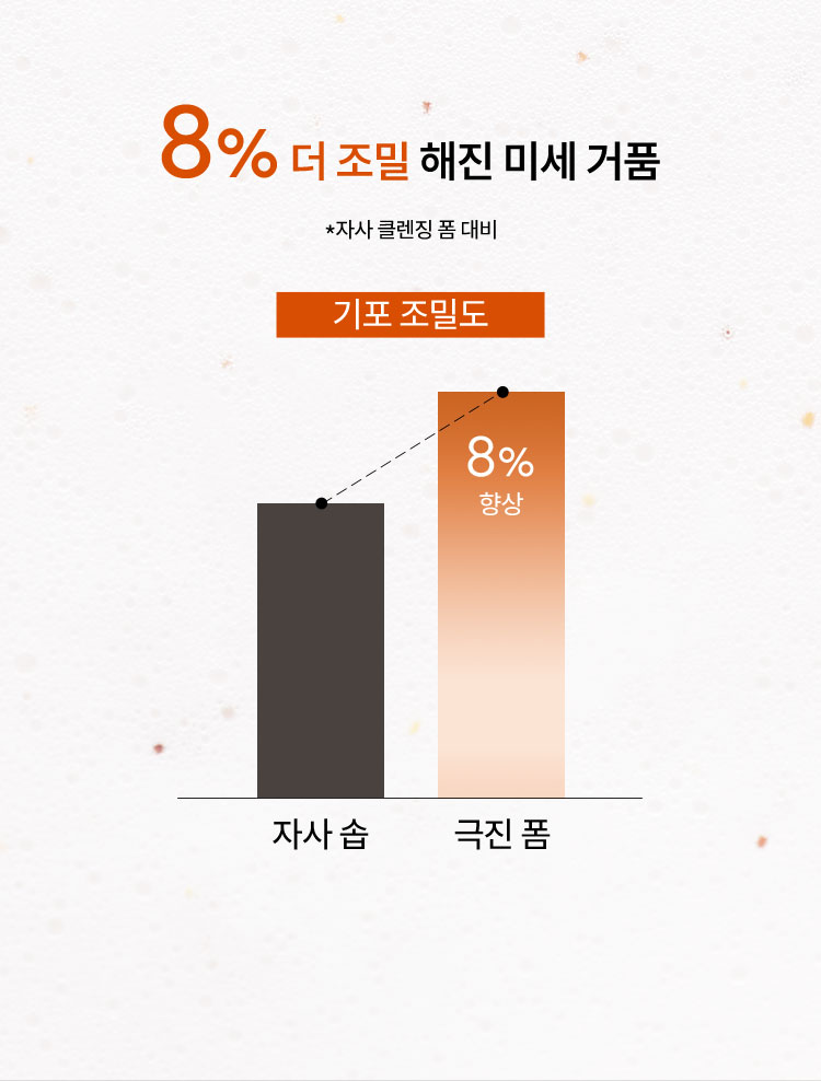 8% 더 조밀 해진 미세 거품