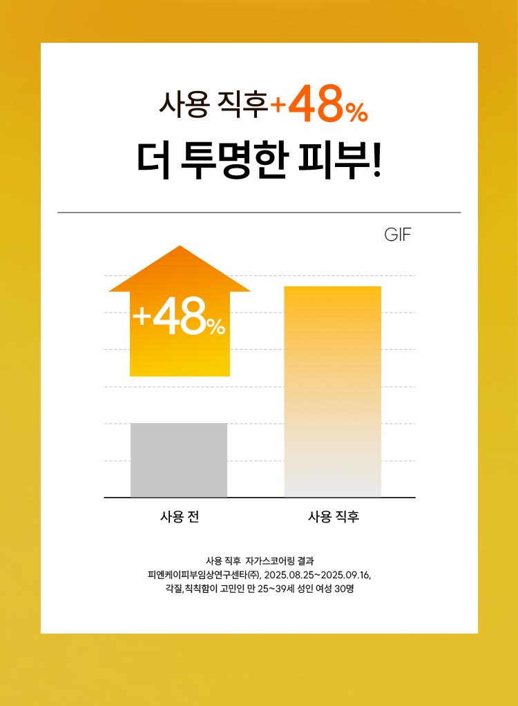 사용직후 +48% 더 투명한 피부! / 사용 직후 자가스코어링 결과 피엔케이피부임상연구센타(주), 2025.08.25~2025.09.16 각질, 칙칙함이 고민인 만 25~39세 여성 30명