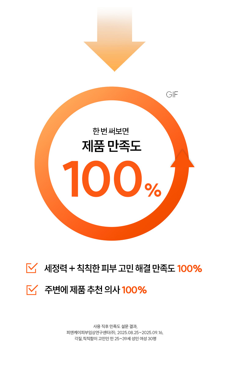 한 번 써보면 제품 만족도 100%! 세정력+칙칙한 피부 고민 해결 만족도 100%, 주변에 제품 추천 의사 100% / 사용 직후 만족도 설문 결과, 피엔케이피부임상연구센타(주), 2025.08.25~2025.09.16 각질, 칙칙함이 고민인 만 25~39세 여성 30명
