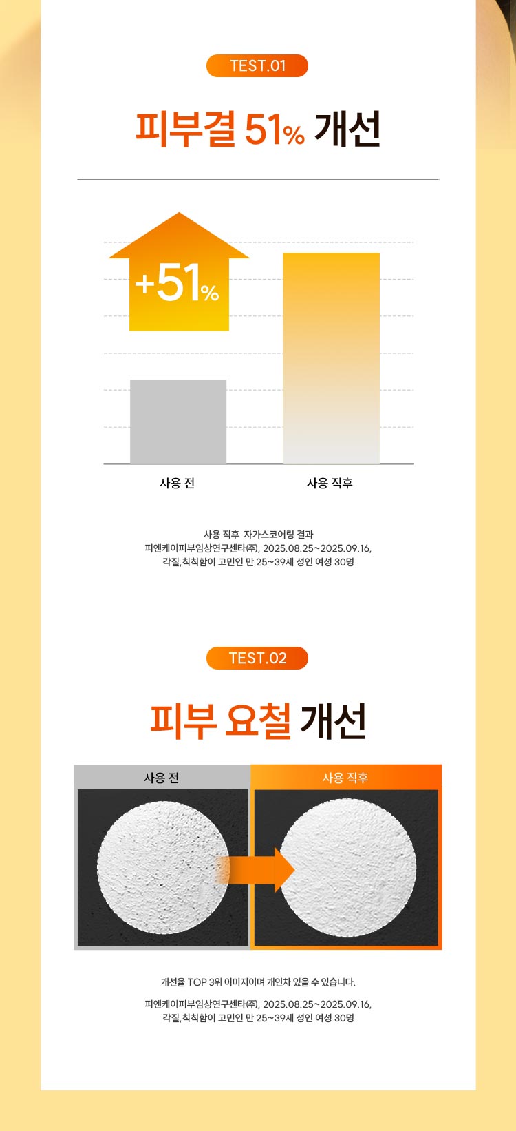TEST.01 피부결 51% 개선:사용 직후 자가스코어링 결과, TEST.02 피부 요철 개선: 개선율 TOP 3위 이미지이며 개인차 있을 수 있습니다. / 피엔케이피부임상연구센타(주), 2025.08.25~2025.09.16 각질, 칙칙함이 고민인 만 25~39세 여성 30명