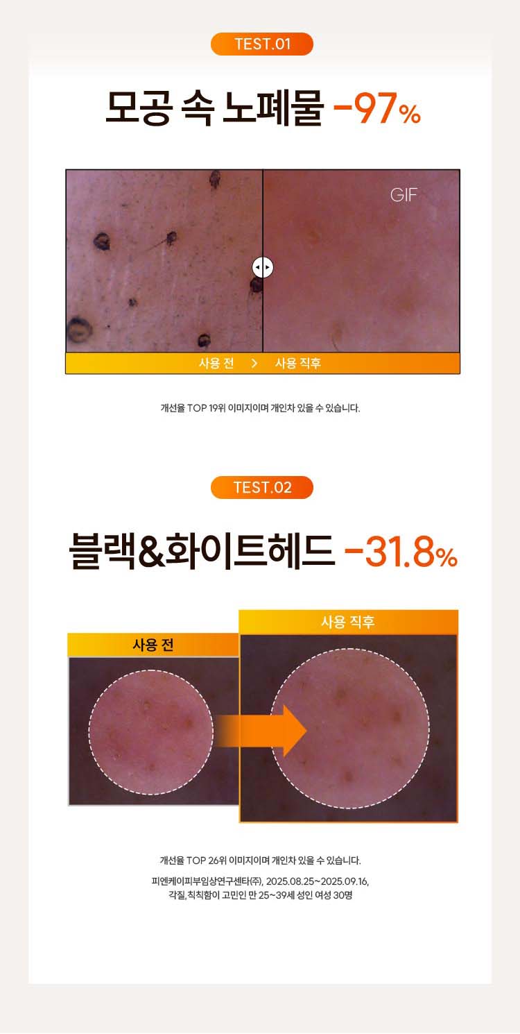 TEST.01 모공 속 노폐물 -97% 제거: 개선율 TOP 19위 이미지이며 개인차 있을 수 있습니다. / TEST.02 블랙&화이트 헤드 -31.8% 제거: 개선율 TOP 26위 이미지이며 개인차 있을 수 있습니다. / 피엔케이피부임상연구센타(주), 2025.08.25~2025.09.16 각질, 칙칙함이 고민인 만 25~39세 여성 30명