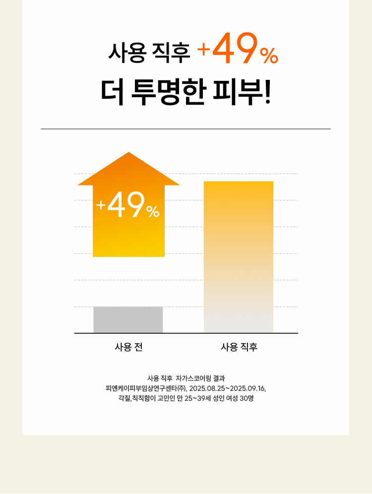 사용 직후 +49% 더 투명한 피부! 지표를 나타내는 그래프, 사용 직후 자가스코어링 결과 피엔케이피부임상연구센타(주), 2025.08.25~2025.09.16 블랙&화이트헤드, 묵은각질이 고민인 만 25~39세 여성 30명