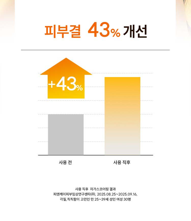 피부결 43% 개선, 사용 직후 자가스코어링 결과 피엔케이피부임상연구센타(주), 2025.08.25~2025.09.16 블랙&화이트헤드, 묵은각질이 고민인 만 25~39세 여성 30명