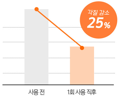 1회 사용 직후 사용전보다 각질 25% 감소 그래프