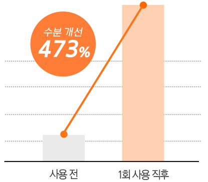 1회 사용 직후 사용전보다 수분 473% 개선 그래프