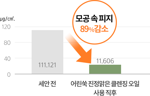 세안 전 11.121㎍/㎠ 어린쑥 진정맑은 클렌징 오일 사용 직후 11.606㎍/㎠ 모공 속 피지 89% 감소