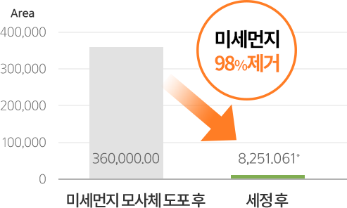 미세먼지 모사체 도포 후 360,000.00Area 세정 후 8,251.061 미세먼지 98%제거