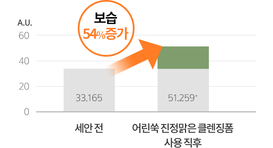 세안 전 33.165A.U. 어린쑥 진정맑은 클렌징폼 사용 직후 51.259A.U. 보습 54%증가