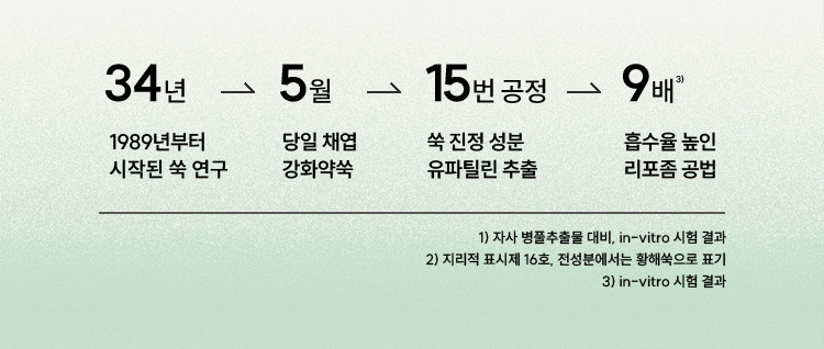 34년:1989년부터 시작된 쑥 연구/5월:당일 채엽 강화약쑥/15번 공정:쑥 진정 성분 유파틸린 추출/9배3)흡수율 높인 리포좀 공법