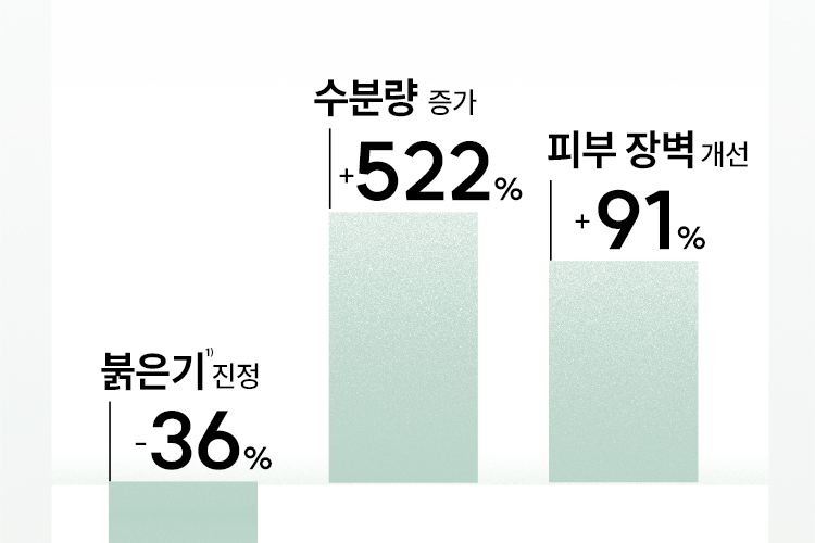 붉은기¹⁾ 진정 -36%, 수분량 증가 +522%, 피부 장벽 개선 +91%