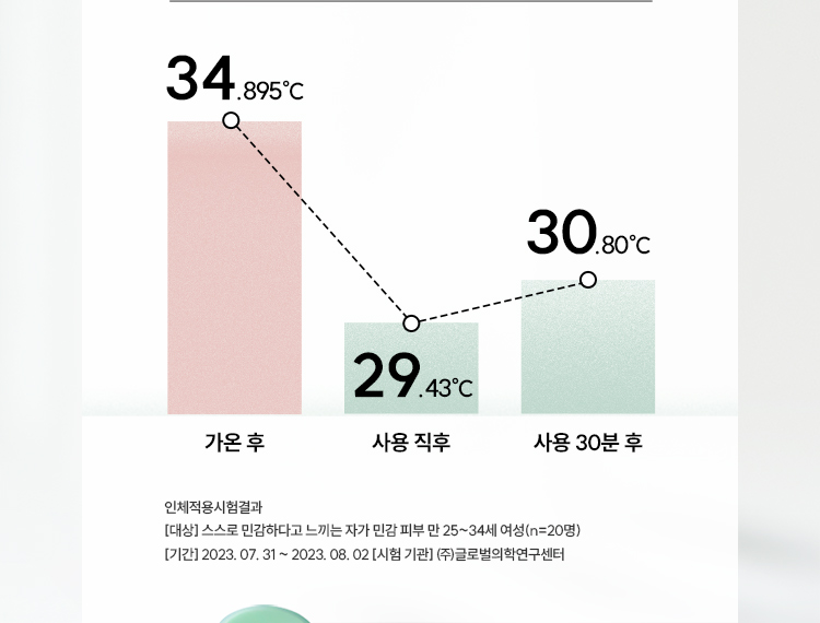 기온 후 : 34.895℃, 사용 직후 : 29.43℃, 사용 30분 후 : 30.80℃ / 인체적용시험결과 : [대상] 스스로 민감하다고 느끼는 자가 민감 피부 만 25~34세 여성(n=20명), [기간] 2023. 07. 31 ~ 2023. 08. 02 [시험 기관] ㈜글로벌의학연구센터