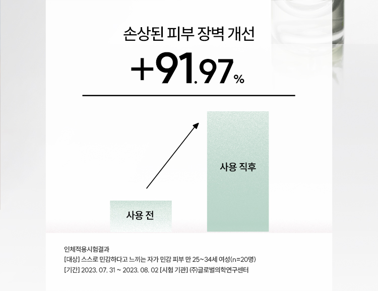 사용 전 보다 사용 직후 +91.97% 손상된 피부 장벽 개선 / 인체적용시험결과 : [대상] 스스로 민감하다고 느끼는 자가 민감 피부 만 25~34세 여성(n=20명), [기간] 2023. 07. 31 ~ 2023. 08. 02 [시험 기관] ㈜글로벌의학연구센터