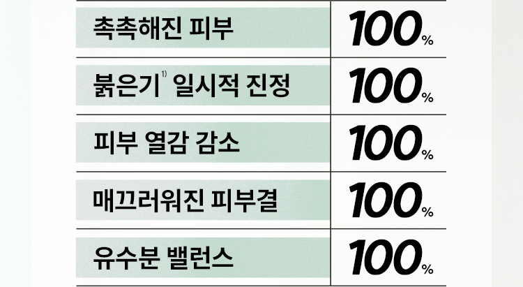 촉촉해진 피부 : 100%, 붉은기¹⁾ 일시적 진정 : 100%, 피부 열감 감소 : 100%, 매끄러워진 피부결 : 100%, 유수분 밸런스 : 100%