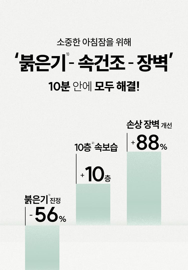 소중한 아침잠을 위해 ‘붉은기1)-속건조-장벽’ 10분 안에 모두 해결!/붉은기1)진정:-56%,10층2)속보습:+10층,손상 장벽 개선:+88%