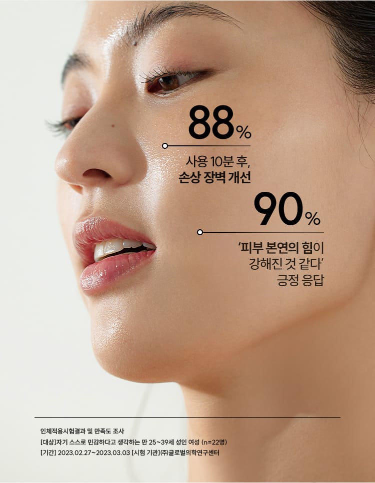 88% 사용 10분 후, 손상 장벽 개선/90% '피부 본연의 힘이 강해진 것 같다' 긍정 응답