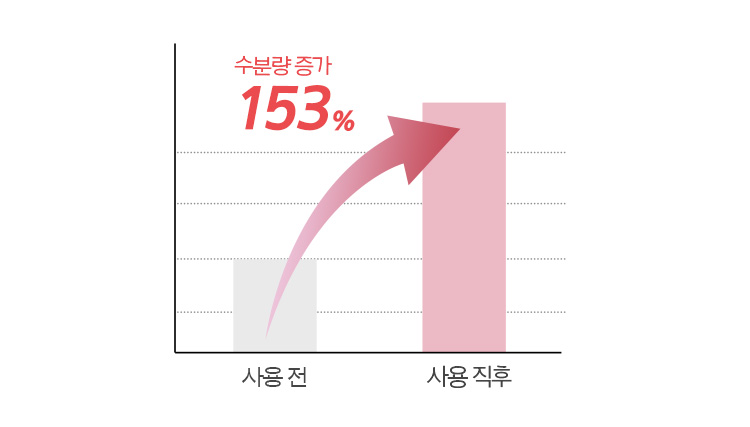 사용 전, 사용 직후 비교 그래프. 수분량 153% 증가