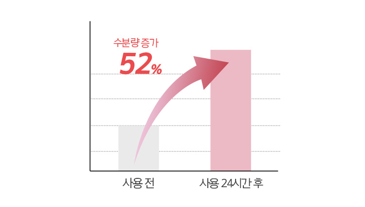 사용 전, 사용 24시간 후 비교 그래프. 수분량 52% 증가