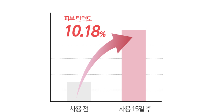 사용 전, 사용 15일 후 비교 그래프.피부 탄력도 10.18% 증가