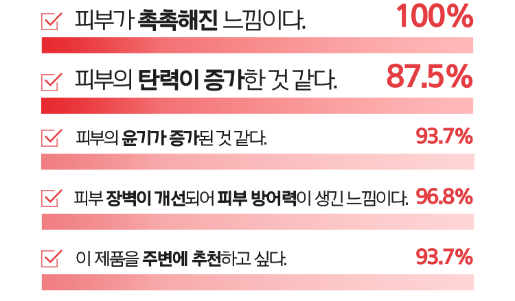 보습탄력 만족도 조사 결과