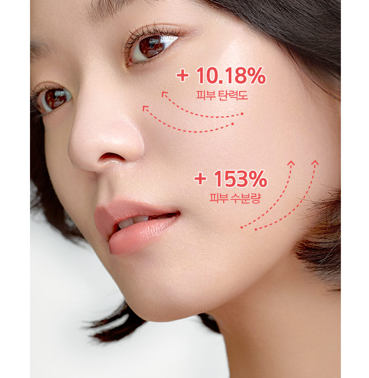 피부 탄력도 10.18% 증가, 피부 수분량 153% 증가
