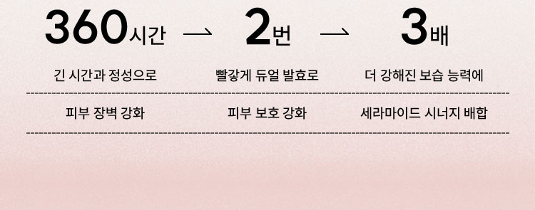 360시간 긴 시간과 정성으로 피부 장벽 강화 > 2번 빨갛게 듀얼 발효로 피부 보호 강화 > 3배 더 강해진 보습 능력에 세라마이드 시너지 배합