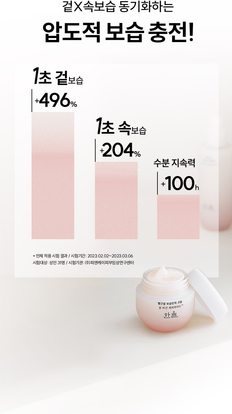 겉X속보습 동기화하는 압도적 보습 충전! 1초 겉보습 +496% / 1초 속보습 +204% / 수분 지속력 +100h * 인체 적용 시험 결과 / 시험기간: 2023.02.02~2023.03.06
시험대상: 성인 31명 / 시험기관: ㈜피엔케이피부임상연구센터