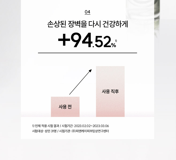 03 손상된 장벽을 다시 건강하게 +94.52% 1) 사용 전 > 사용 직후 인체 적용 시험 결과 / 시험기간: 2023.02.02~2023.03.06 시험대상: 성인 31명 / 시험기관:(주)피엔케이피부임상연구센터