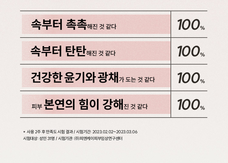 속부터 촉촉해진 것 같다 100% / 속부터 탄탄해진 것 같다 100% / 건강한 윤기와 광채가 도는 것 같다 100% / 피부 본연의 힘이 강해진 것 같다 100% / 사용 2주 후 만족도 시험 결과 / 시험기간 : 2023.02.02~2023.03.06 시험대상: 성인 31명 / 시험기관: (주)피엔케이피부임상연구센터