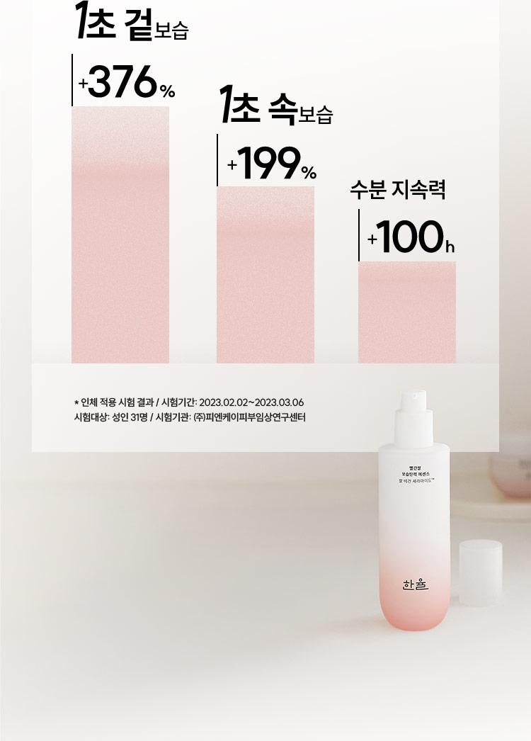 1초 겉보습 +376% / 1초 속보습 +199% / 수분 지속력 +100h * 인체 적용 시험 결과 / 시험기간: 2023.02.02~2023.03.06
시험대상: 성인 31명 / 시험기관: ㈜피엔케이피부임상연구센터