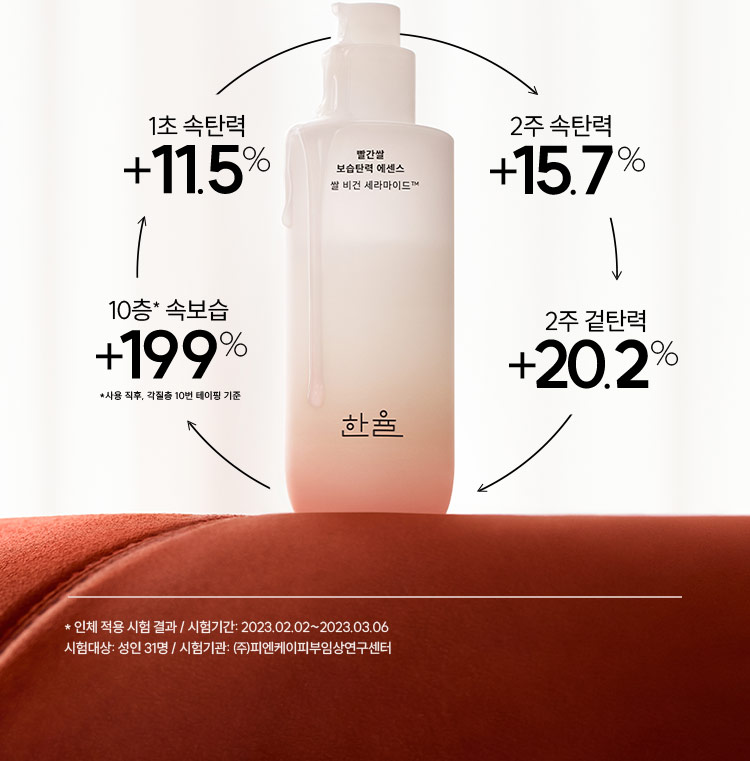1초 속탄력 +11.5% / 2주 속탄력 +15.7% / 2주 겉탄력 +20.2% / 10층* 속보습 +199% *사용 직후, 각질층 10번 테이핑 기준 / * 인체 적용 시험 결과 / 시험기간: 2023.02.02~2023.03.06
시험대상: 성인 31명 / 시험기관: ㈜피엔케이피부임상연구센터